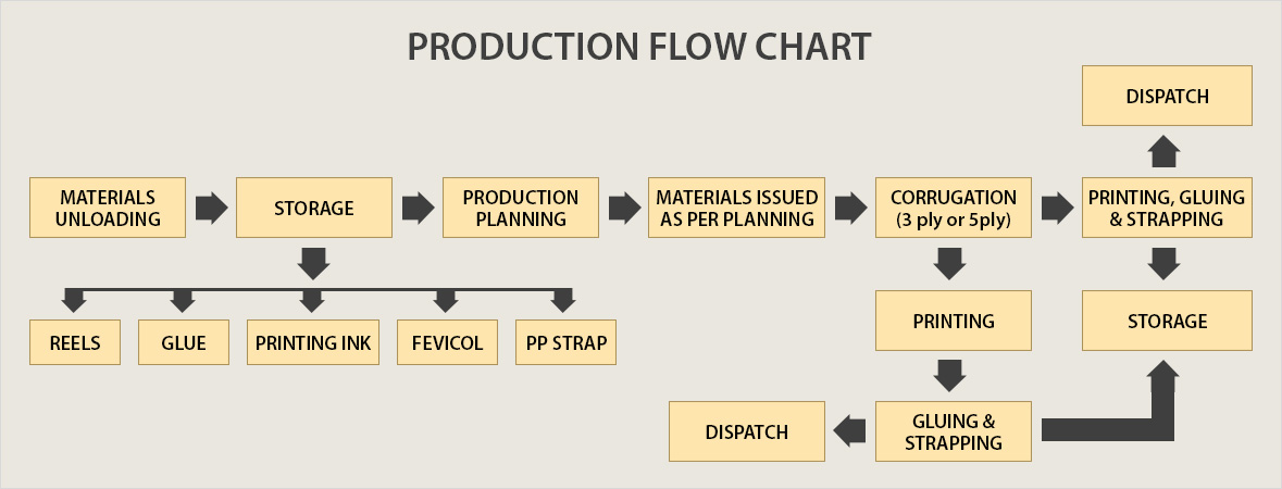 flow chart